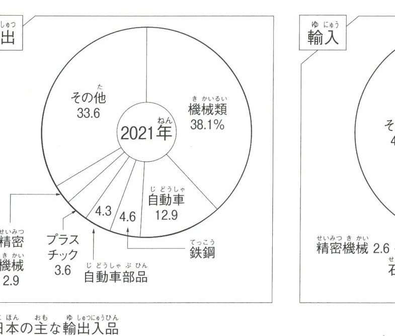 ▲日本の主な輸出品