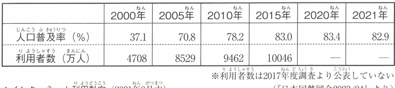 インターネット利用動向 (2021年8月末)
