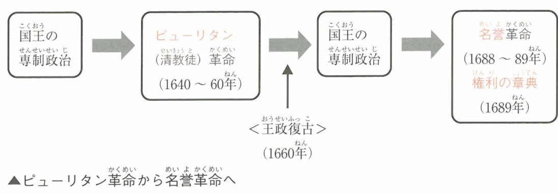 ▲ピューリタン革命から名誉革命へ