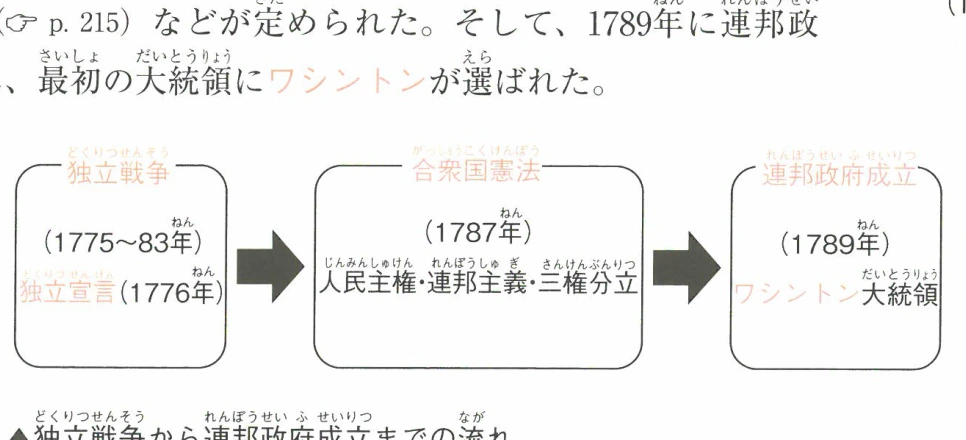 独立戦争から連邦政府成立までの流れ