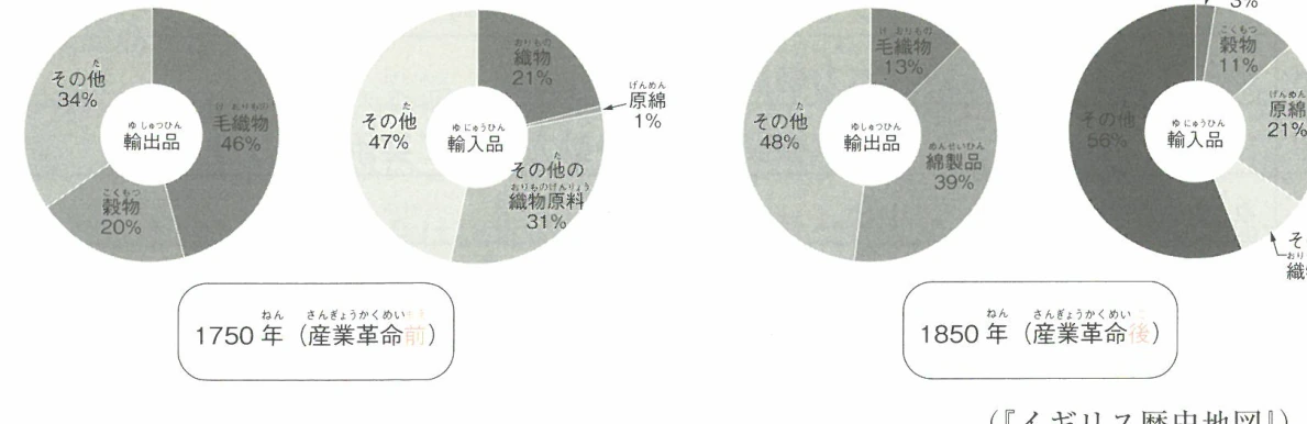 1750年(産業革命) / 1850年(産業革命(後))