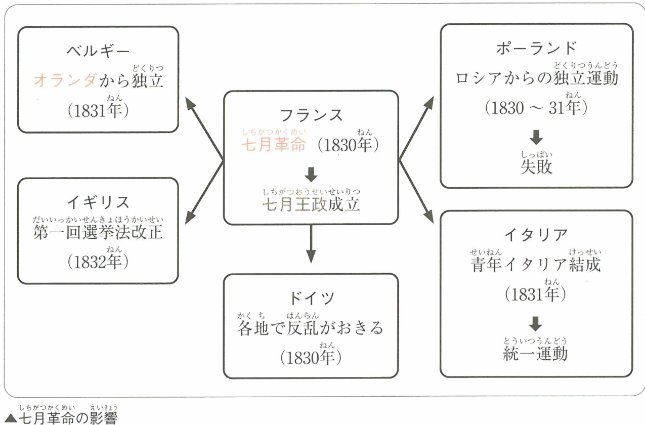 七月革命の影響