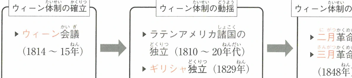 ウィーン体制の確立・動揺・崩壊