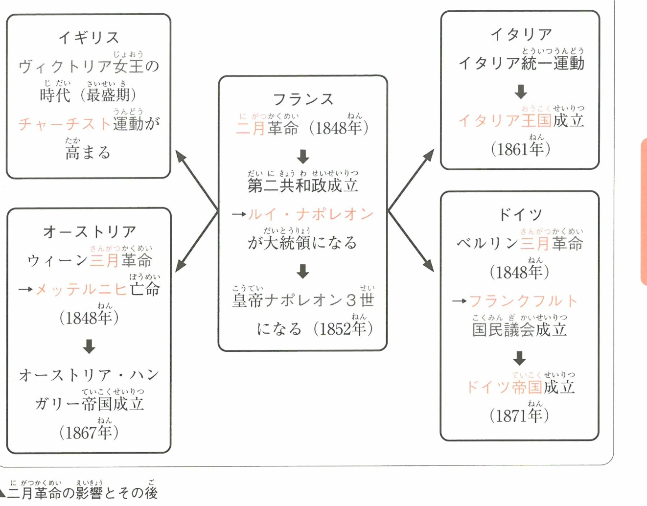 ▲三月革命の影響とその後
