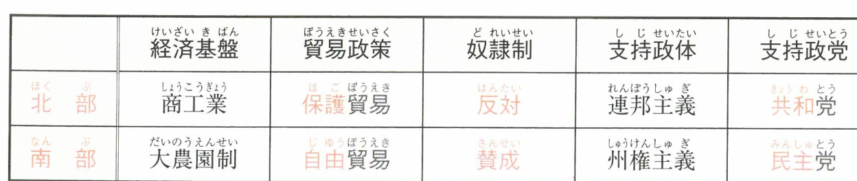 南北戦争前の北部と南部の比較