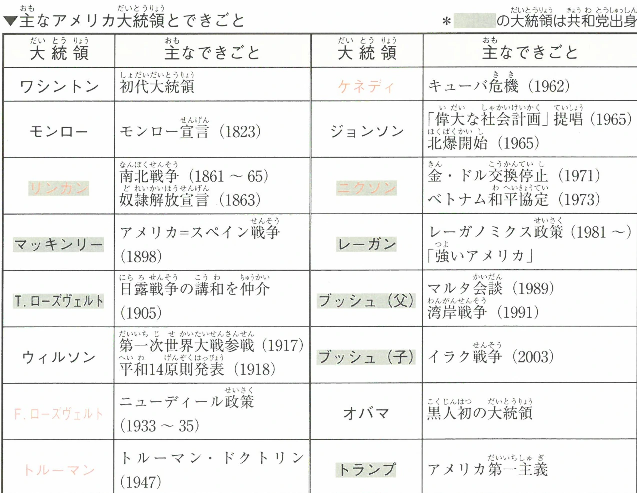 ▼主なアメリカ大統領とできごと