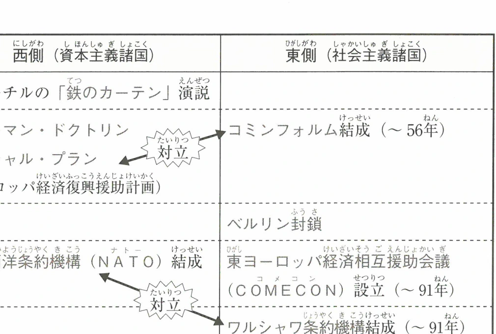 冷戦期の東西対立年表