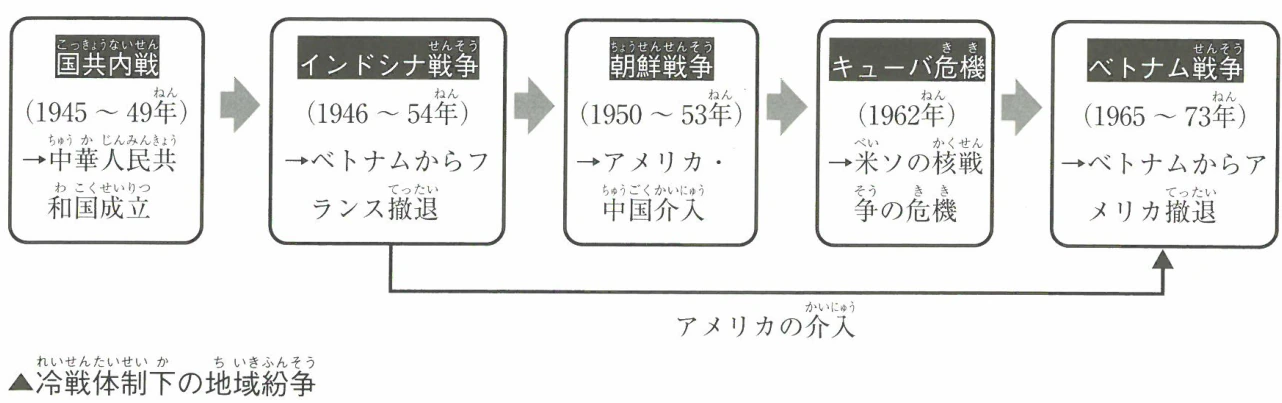 冷戦体制下の地域紛争
