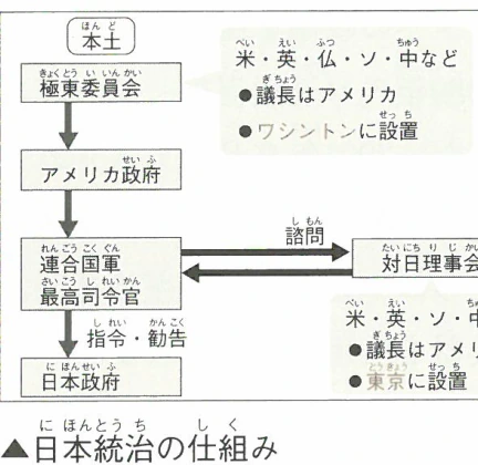 日本統治の仕組み