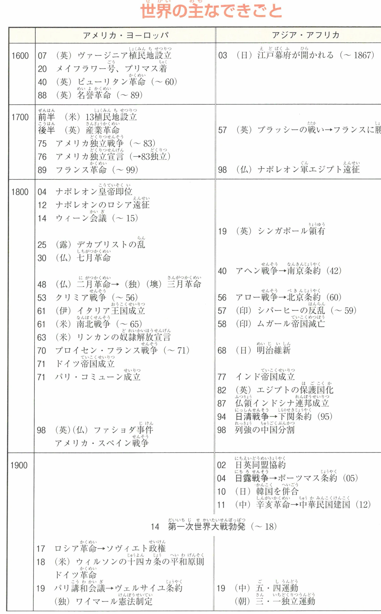 世界の主なできごと