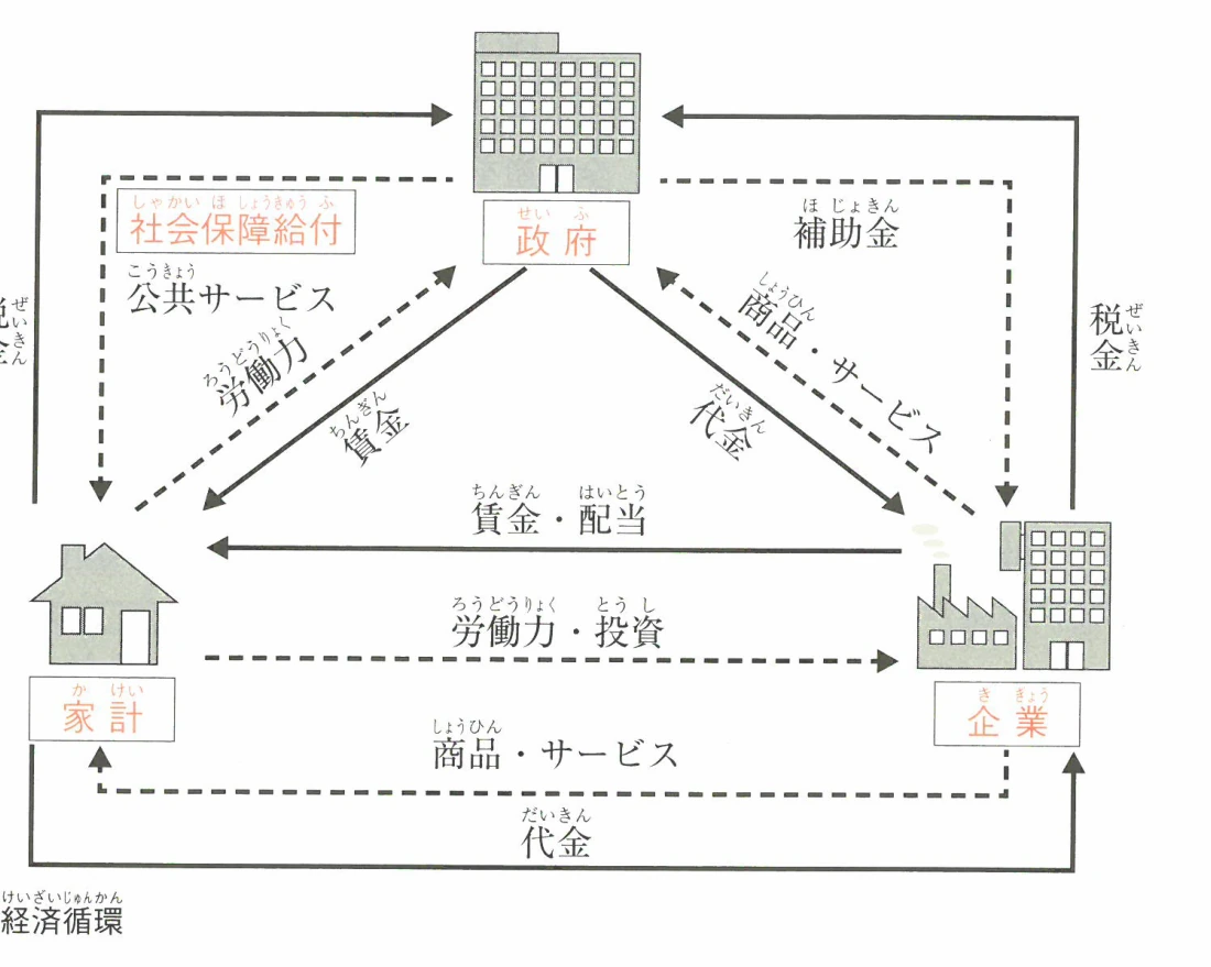経済循環