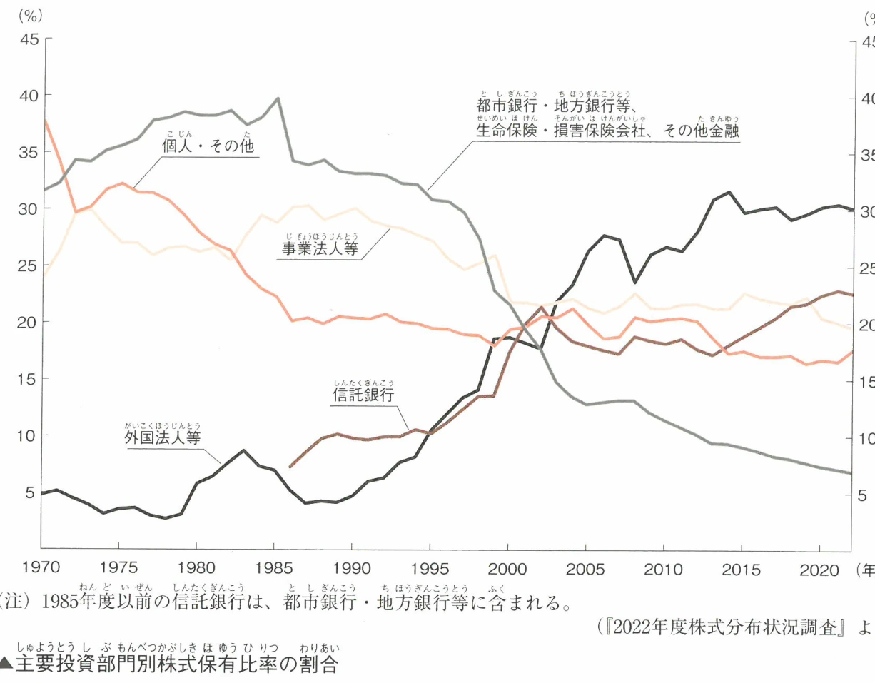 主要投資部門別株式保有比率の割合