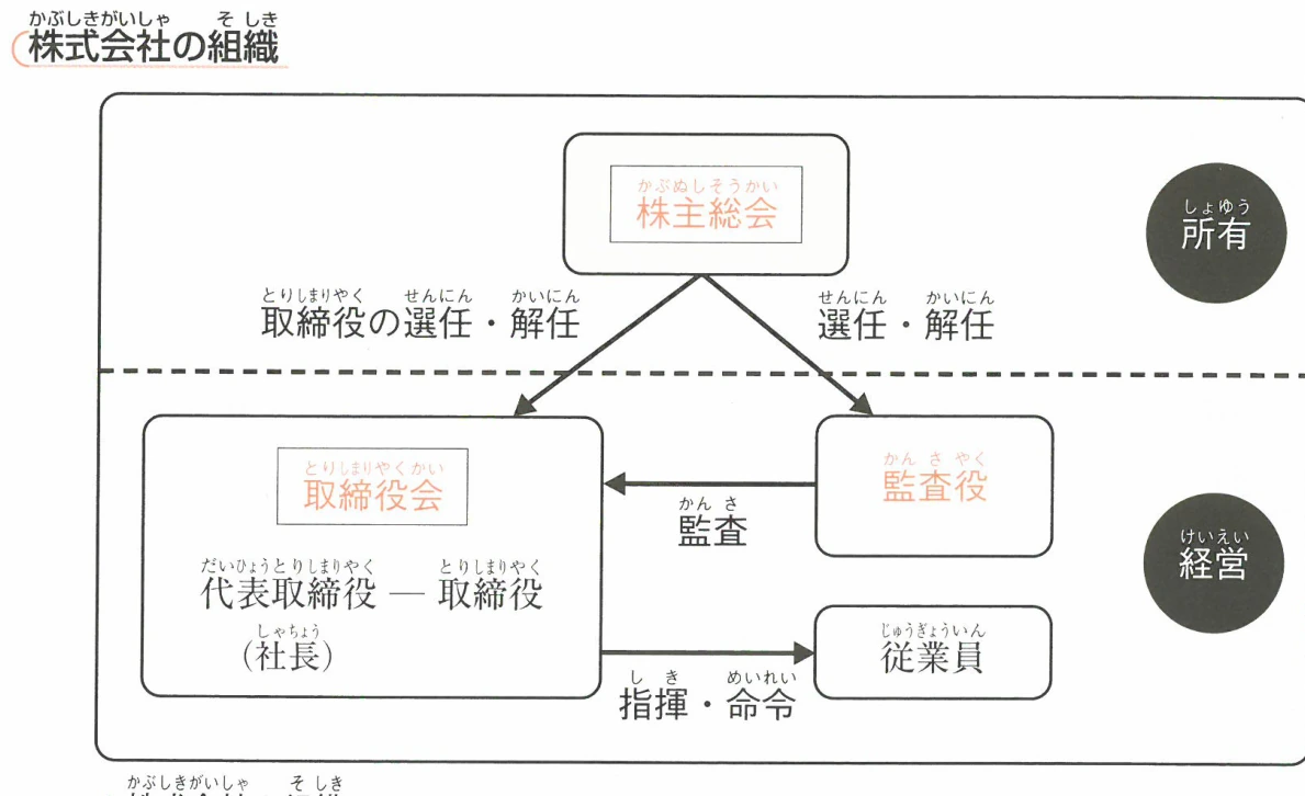 株式会社の組織