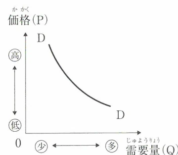 需要曲線 (DD曲線)