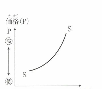 供給曲線 (SS曲線)