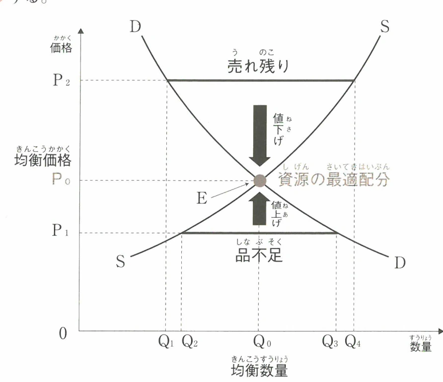 価格メカニズム