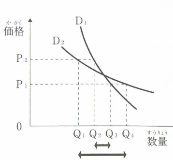 需要の価格弾力性