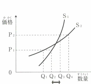 供給の価格弾力性