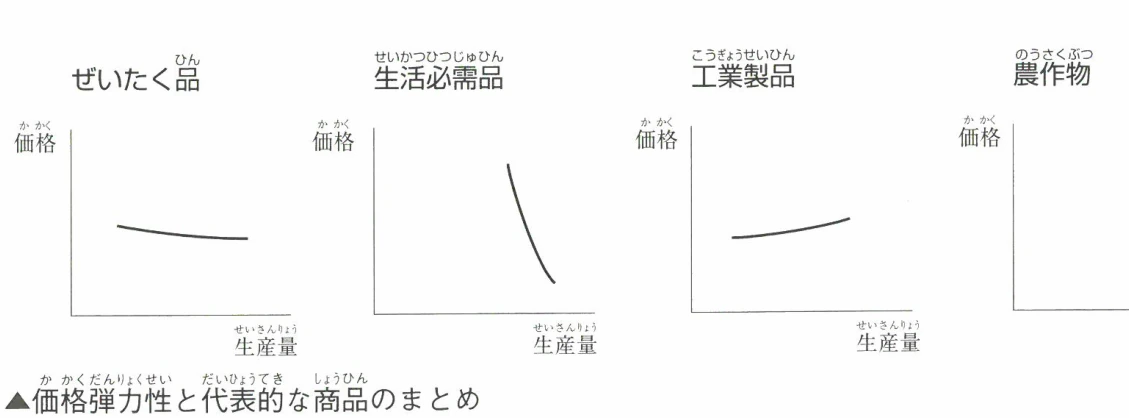 価格弾力性と代表的な商品のまとめ