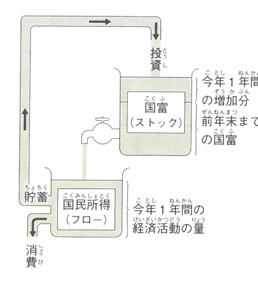 国富と国民所得の関係図