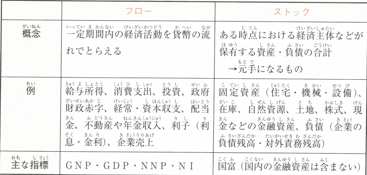 フローとストックの比較