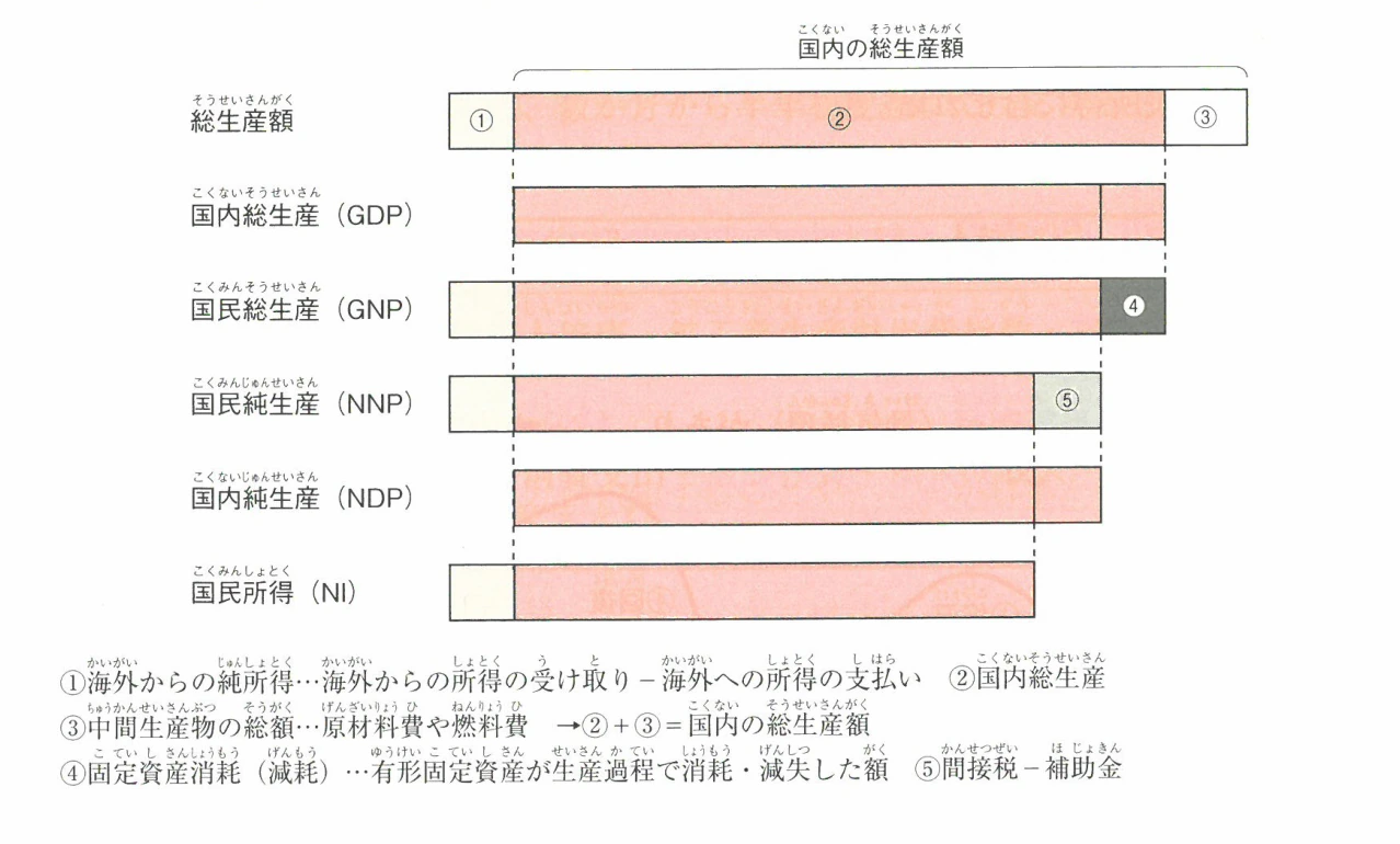 国内の総生産額