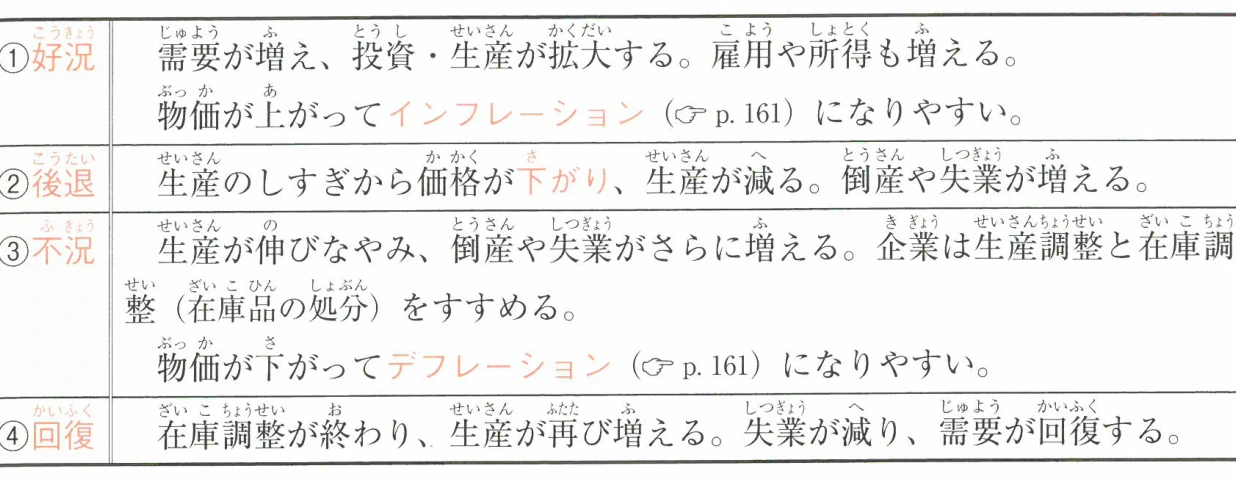 景気変動の4つの局面