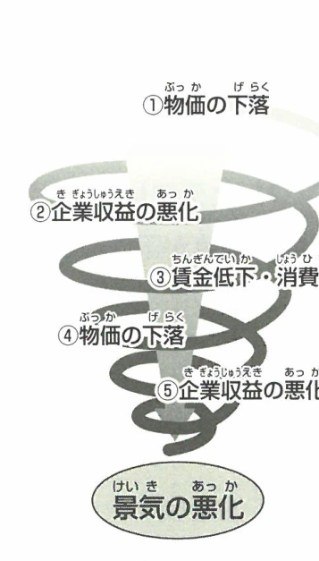 デフレの悪循環