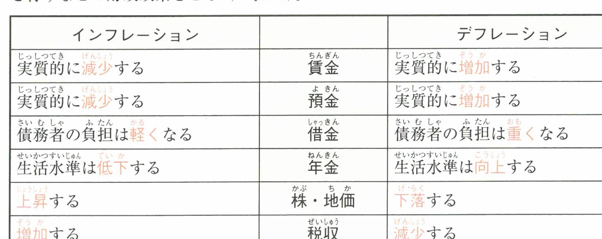インフレーションとデフレーションの比較