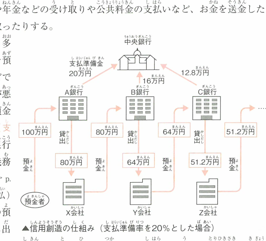 信用創造の仕組み (支払準備率を20%とした場合)