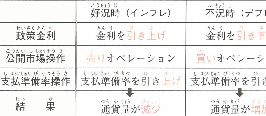 好況時(インフレ) / 不況時(デフレ)