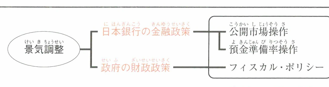 景気調整