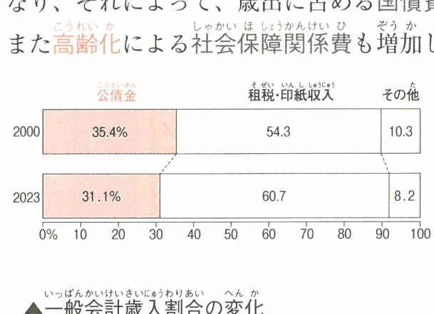 一般会計歳入割合の変化