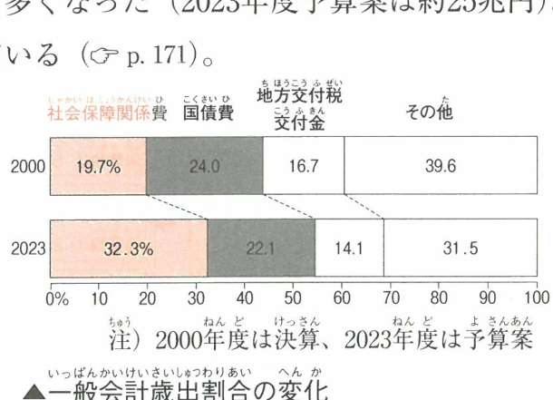 一般会計歳出割合の変化