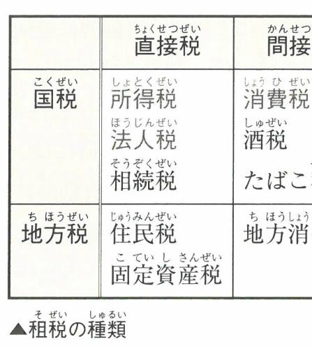 租税の種類