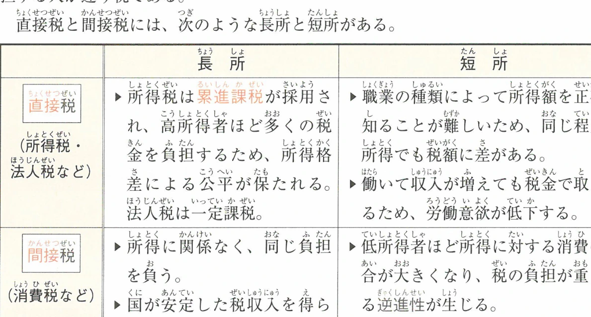 直接税と間接税の長所と短所
