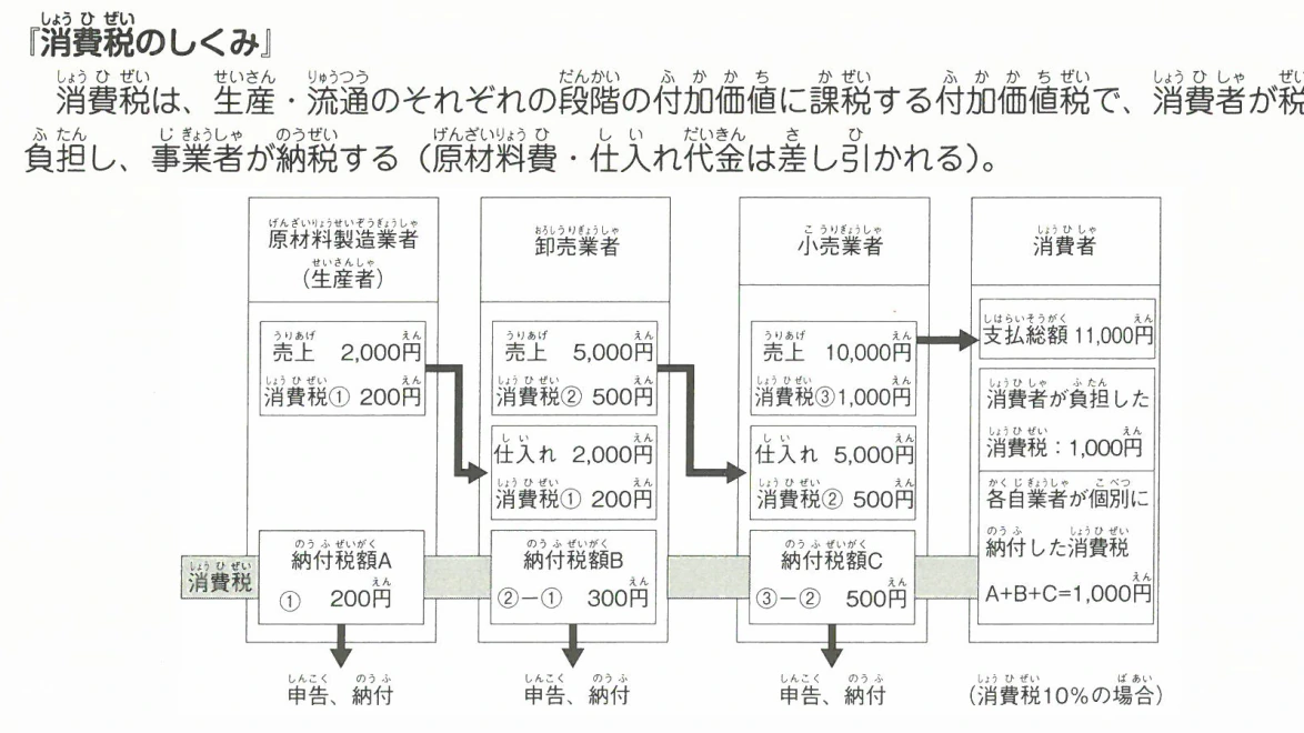 消費税のしくみ