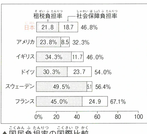国民負担率の国際比較