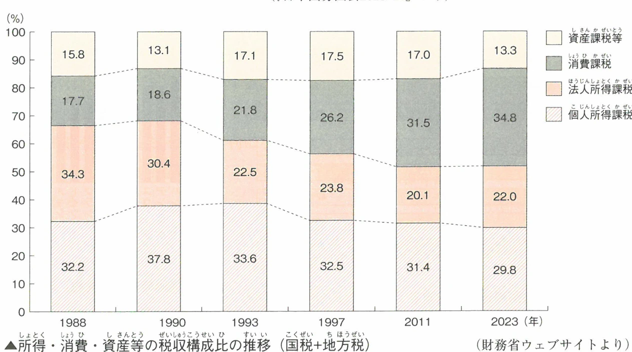 所得・消費・資産等の税収構成比の推移(国税+地方税)