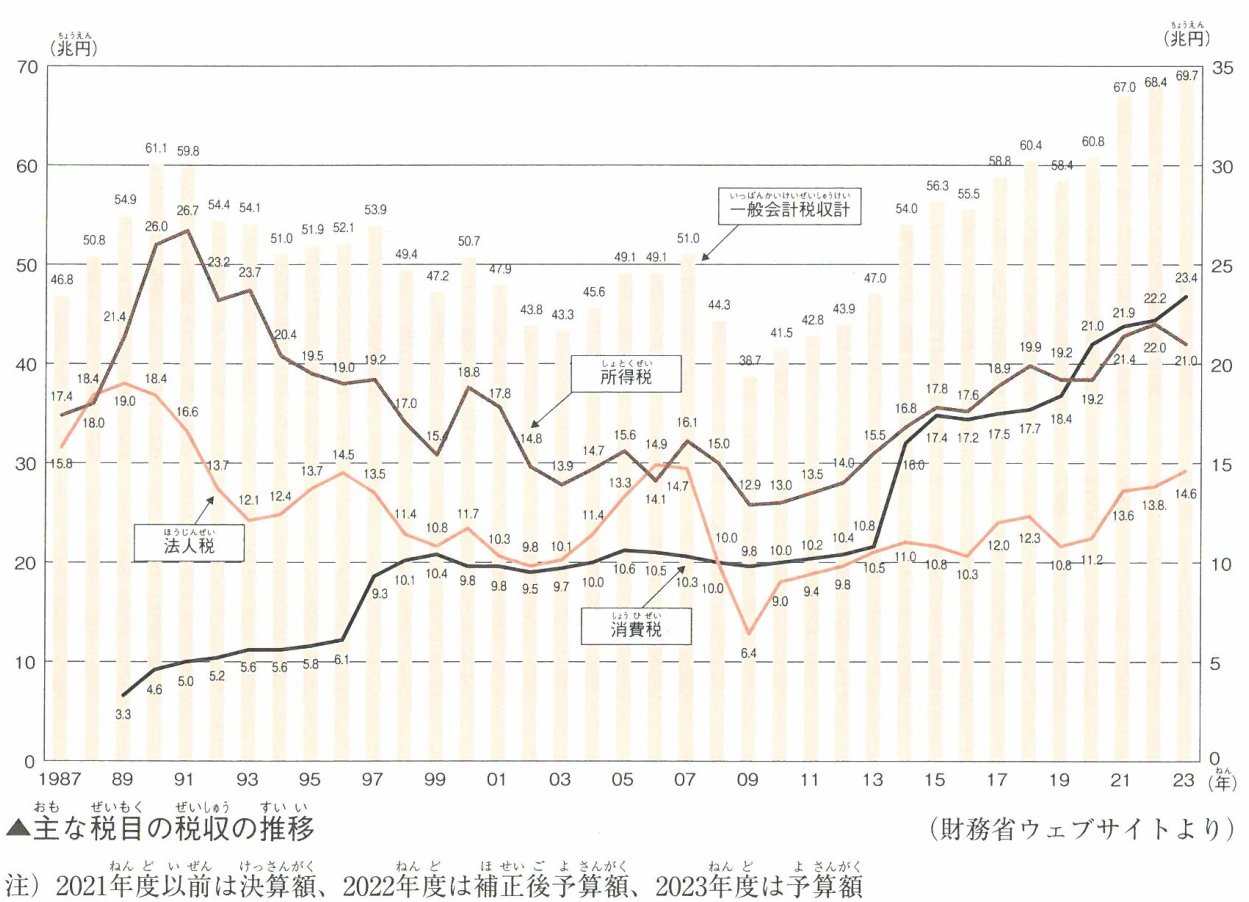 ▲主な税目の税収の推移
