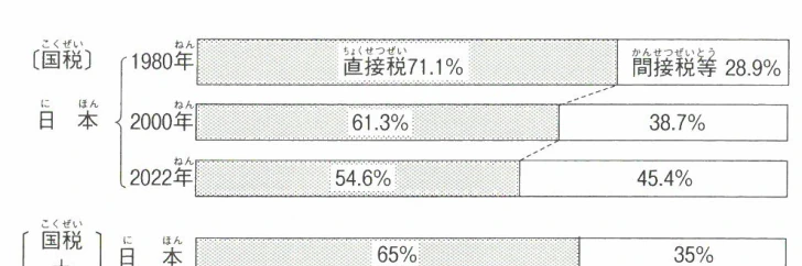 国税の直接税と間接税の割合 (日本)