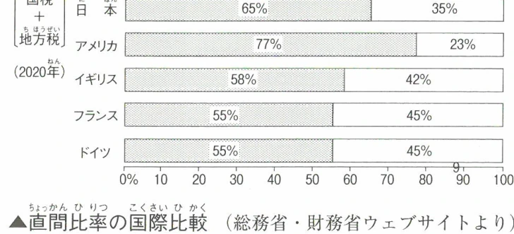 ▲直間比率の国際比較