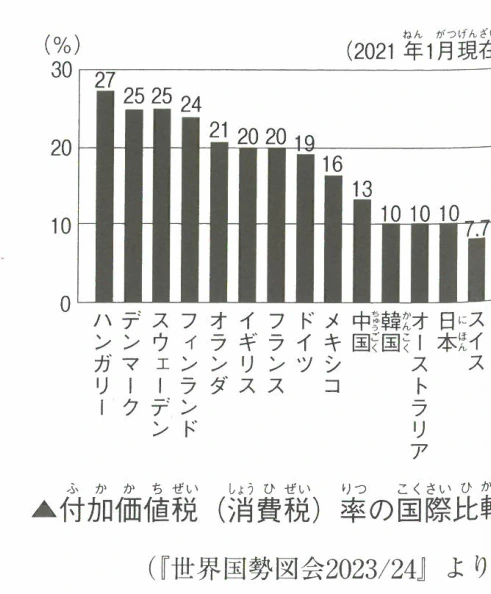 ▲付加価値税(消費税)率の国際比較