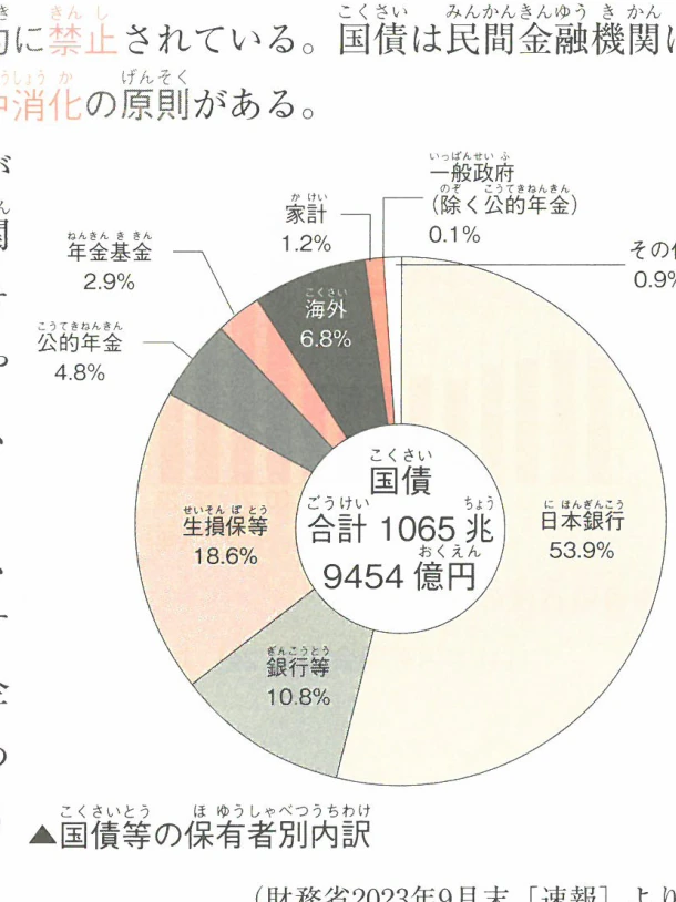 ▲国債等の保有者別内訳