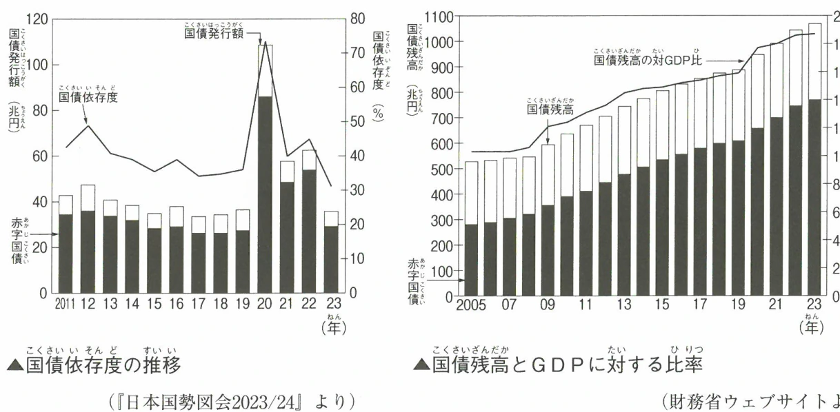 国債依存度の推移と国債残高とGDPに対する比率