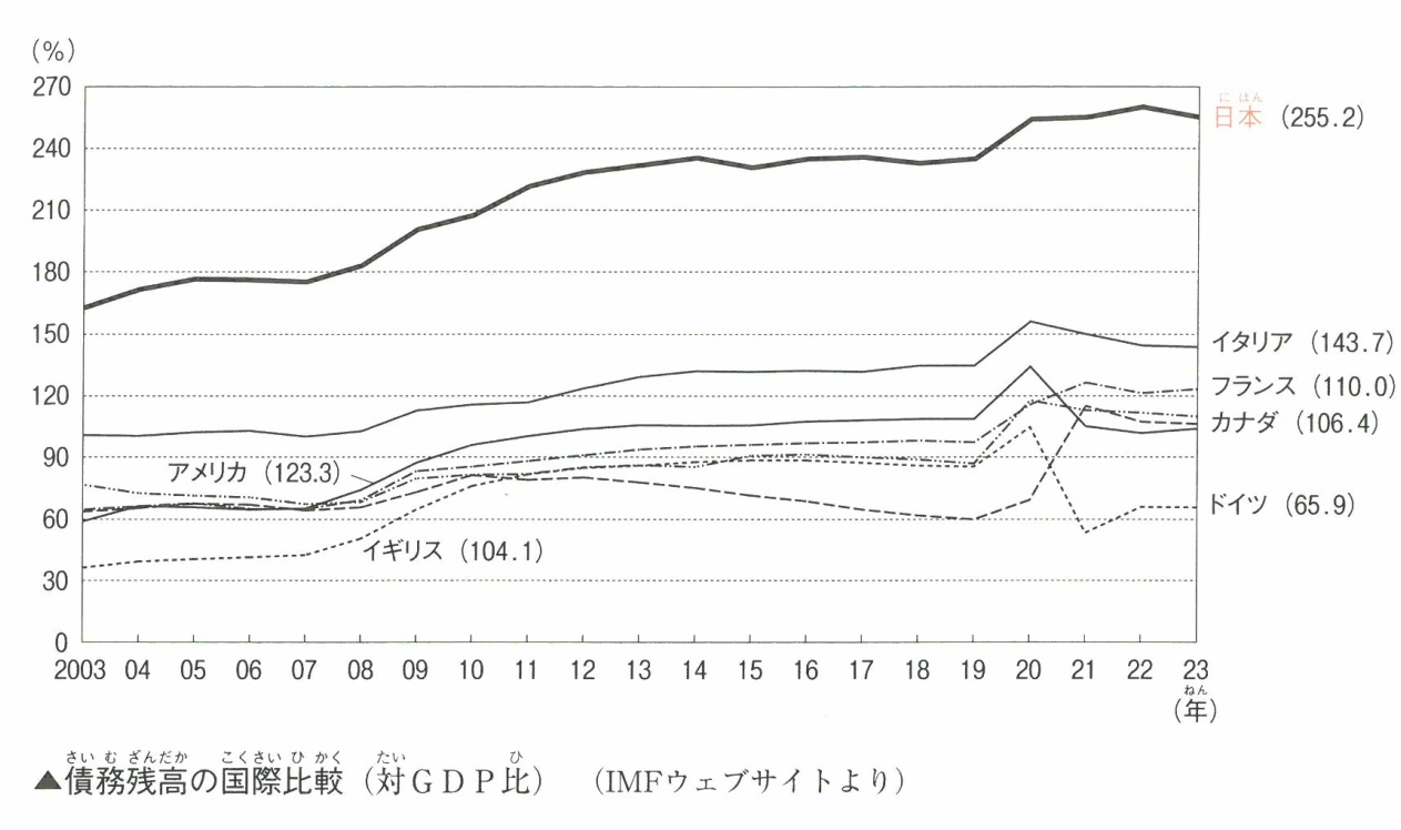 債務残高の国際比較(対GDP比)