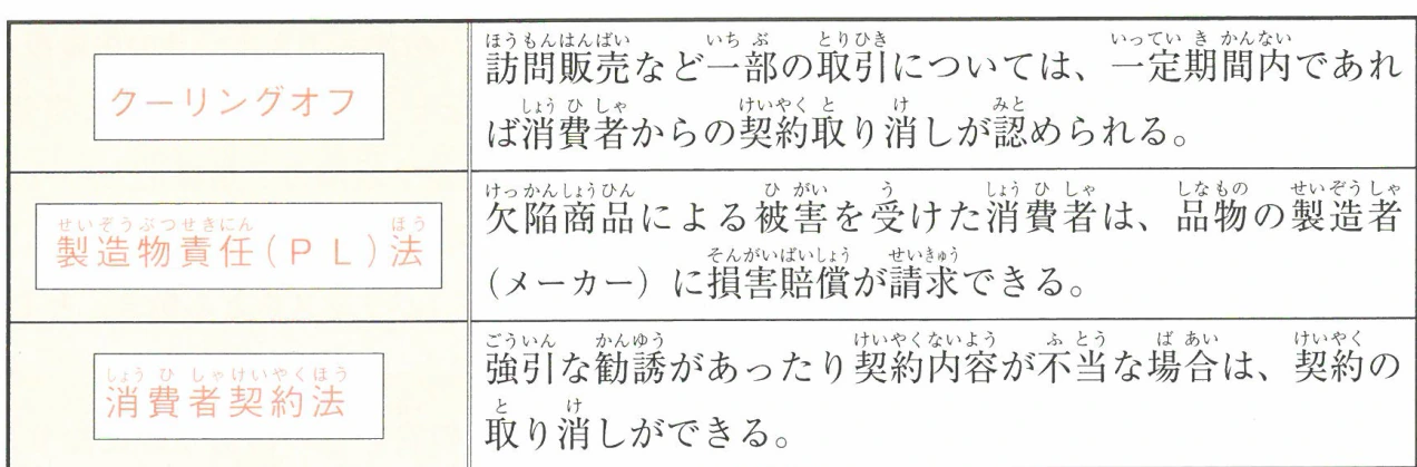 消費者保護の代表的な制度