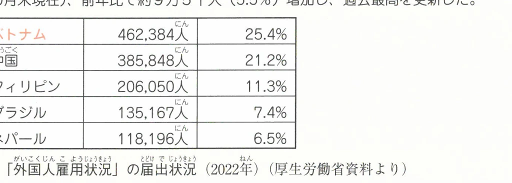 「外国人雇用状況」の届出状況 (2022年)