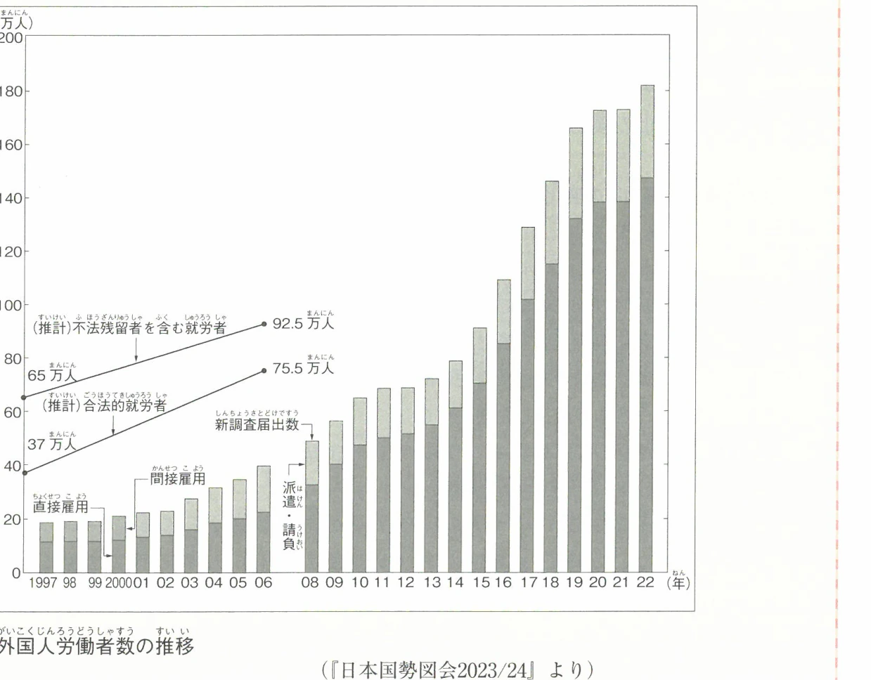 外国人労働者数の推移