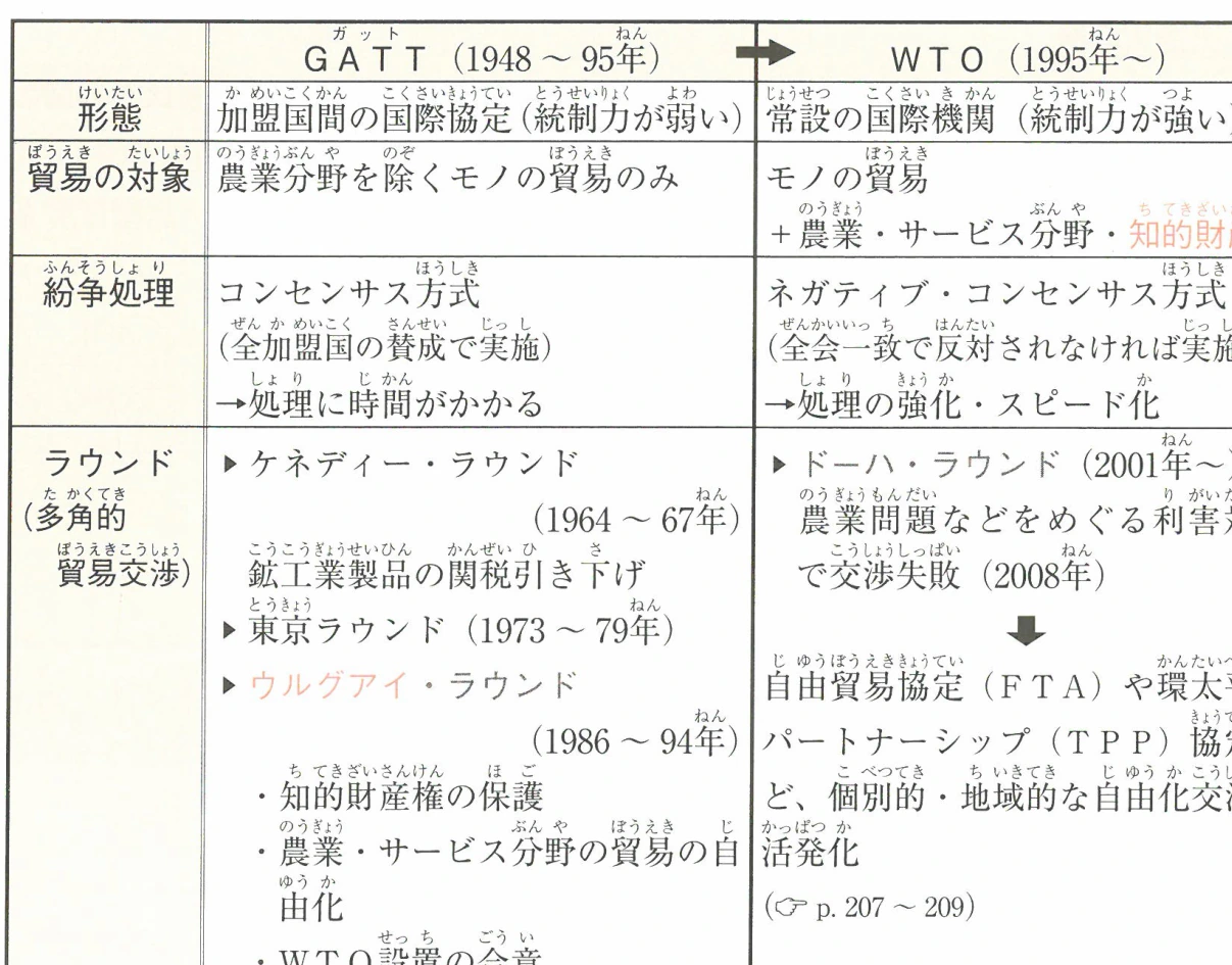 GATT (1948~95年) WTO (1995年~)
